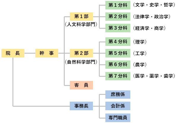 組織図