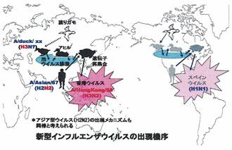 新型インフルエンザウイルスの出現機序