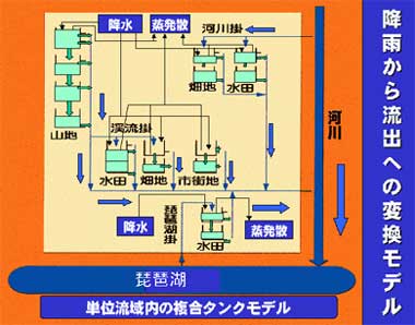 降雨から流出への変換モデル