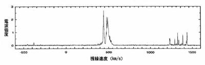 NGC4258の中心部にある水メーザー源から受信された電波