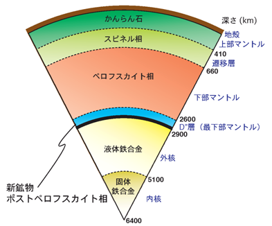 地球断面図とマントル主要鉱物の変化