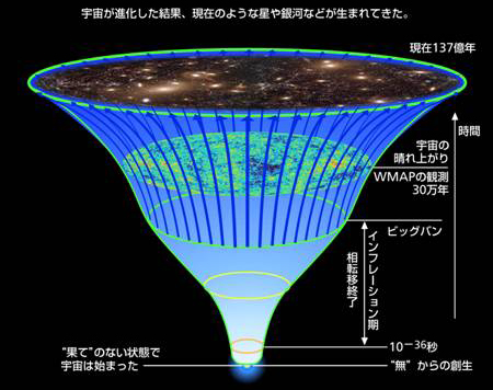 インフレーション理論