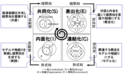 組織的知識創造モデル：SECI(セキ)モデル