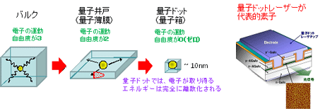 量子ドットレーザー