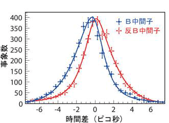 ＣＰ対称性の破れを示す実験結果の例