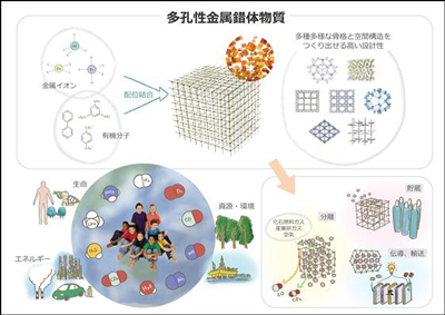 多孔性金属錯体物質