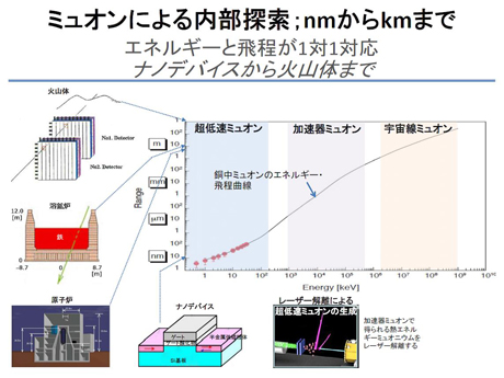 ミュオンによる内部探索