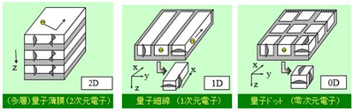 量子薄膜・量子細線・量子ドット