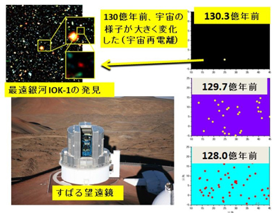 最遠銀河IOK=1の発見