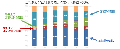 正社員と非正社員の割合の変化