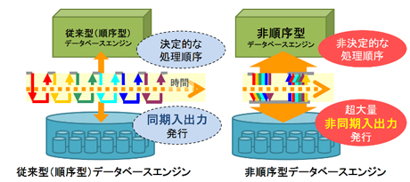 非順序型データベースエンジンと従来型の相違