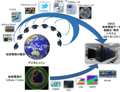 DIASシステムの概要