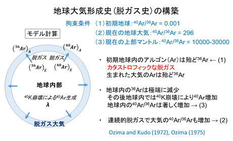 地球大気形成史（脱ガス史）の構築