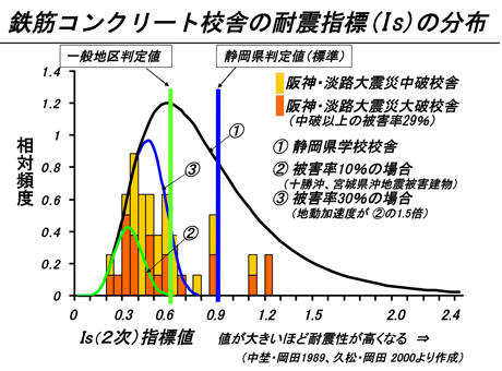 鉄筋コンクリート校舎の耐震指標（Iｓ）の分布