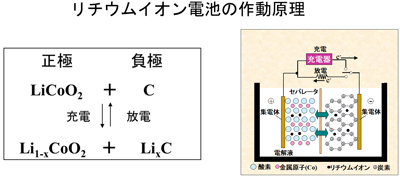 リチウムイオン電池の作動原理