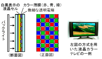 インセル型マイクロカラーフィルターによる加法混色型フルカラー液晶ディスプレイ