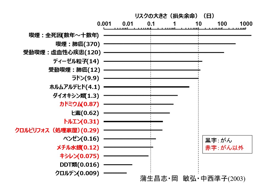 損失余命