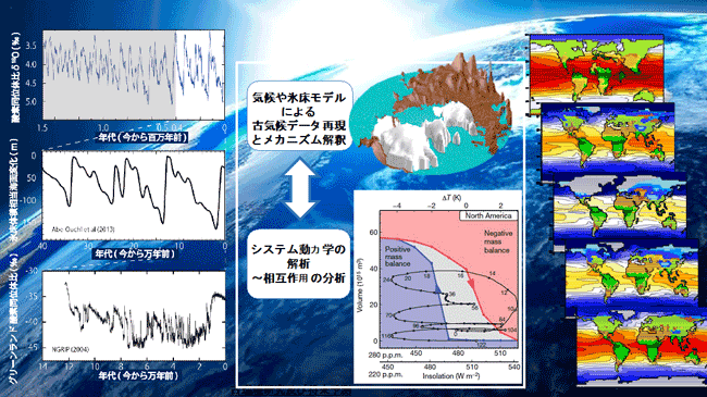 氷期－間氷期サイクル１０万年周期の機構の解明