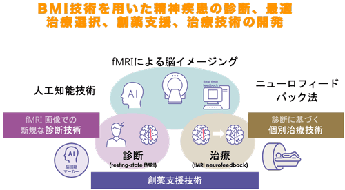 BMI技術を用いた精神疾患の診断、最適治療選択、創薬支援、治療技術の開発