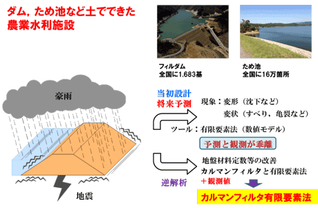 カルマンフィルタ有限要素法