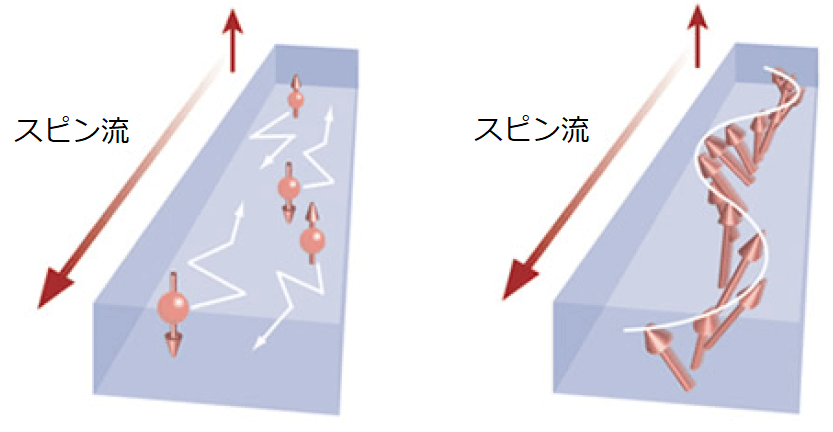 左:伝導電子によるスピン流 右:スピン波によるスピン流