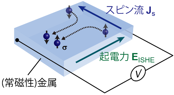 逆スピンホール効果：スピン流JSの垂直方向に電場EISHEが発生する。