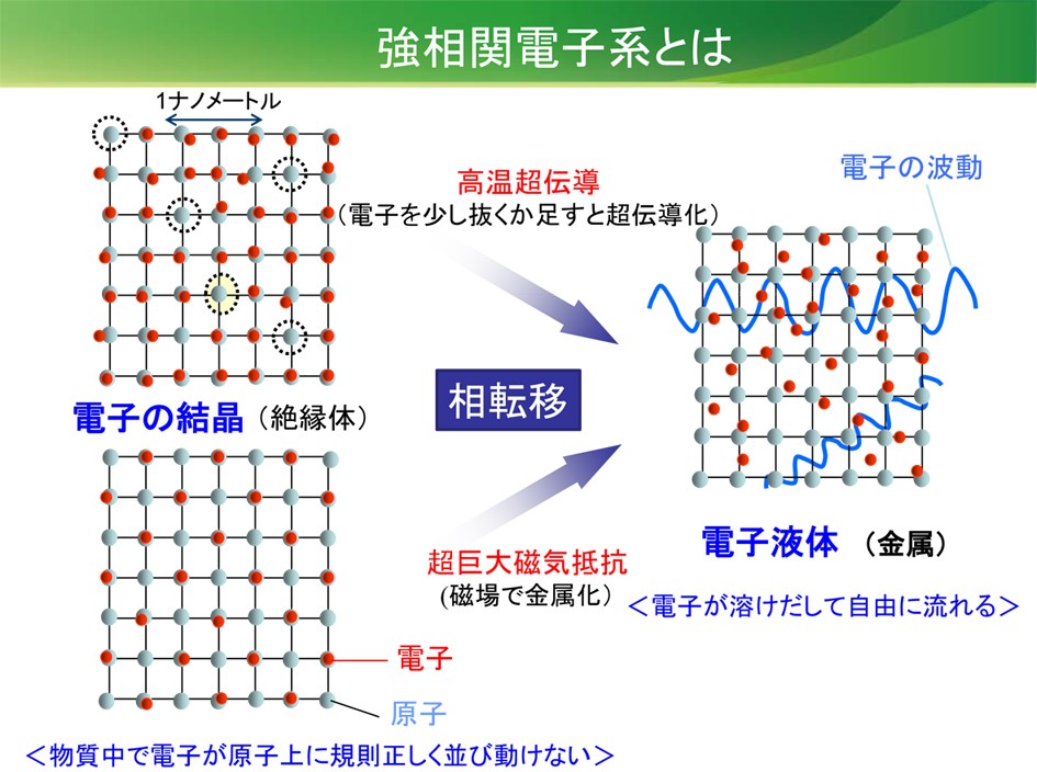 強相関電子系とは