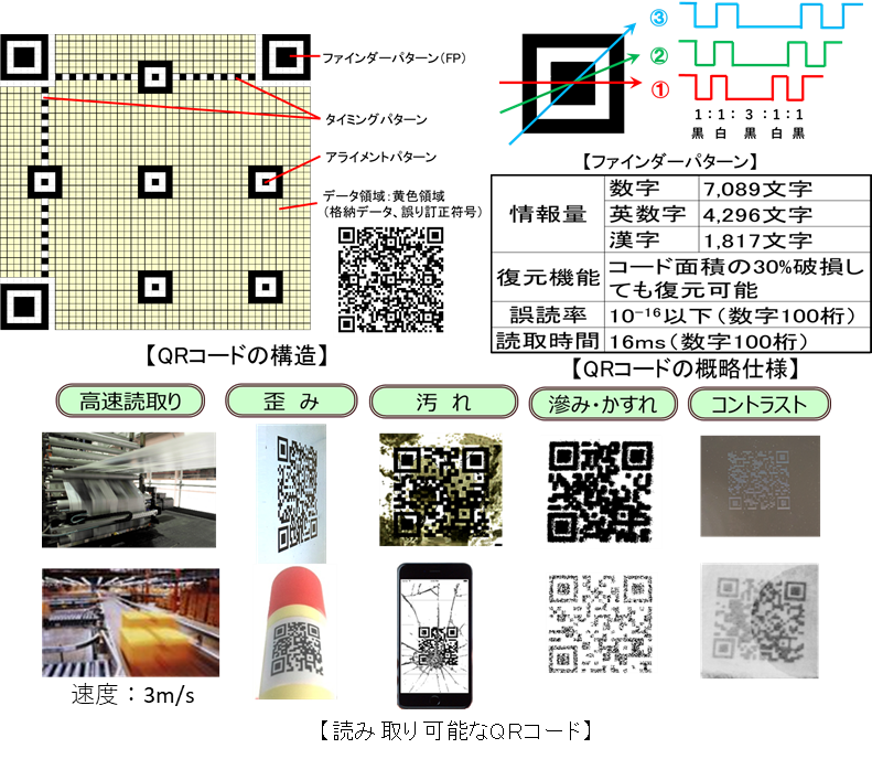 QRコード