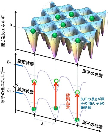 光格子時計の原理