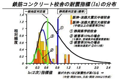 鉄筋コンクリート校舎の耐震指標（Is）の分布