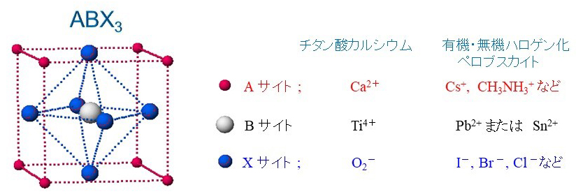 ペロブスカイト結晶構造