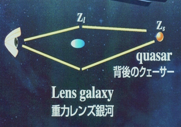 銀河の重力レンズ効果でその背後からの光は曲げられて地球に届く