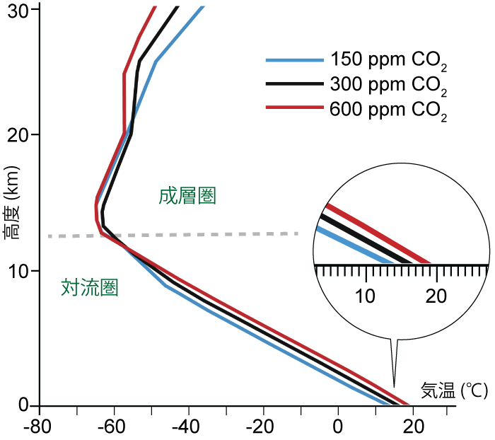 放射対流平衡モデルを使って計算された大気温の高度分布
