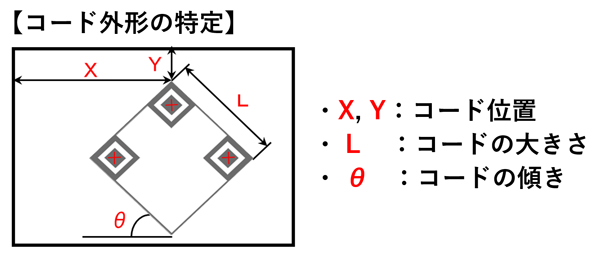 コード外形の特定