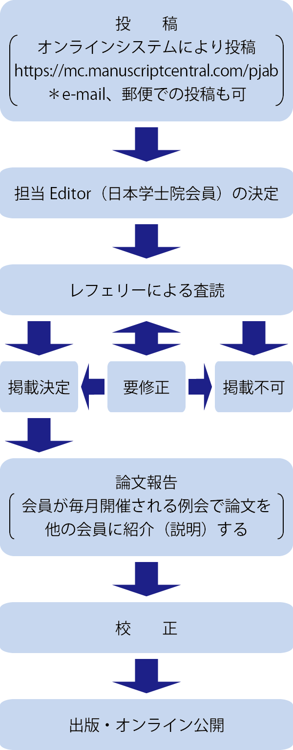 掲載までの流れ