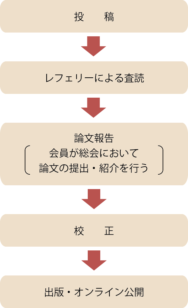 投稿から掲載までの流れ